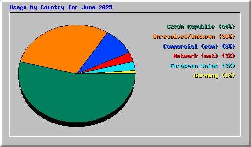 Usage by Country for June 2025