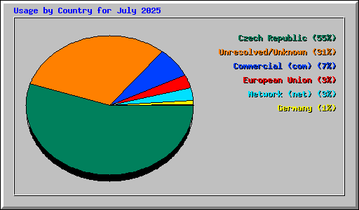 Usage by Country for July 2025