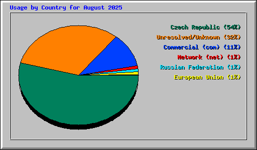 Usage by Country for August 2025