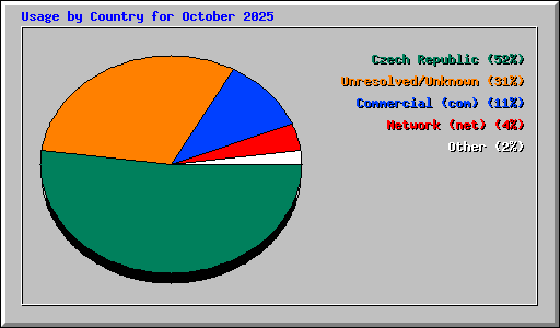 Usage by Country for October 2025