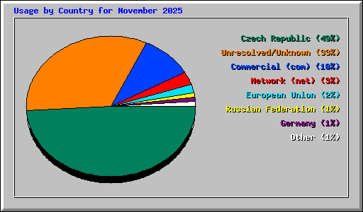 Usage by Country for November 2025