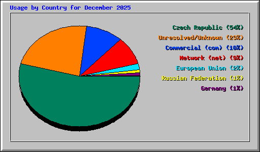 Usage by Country for December 2025