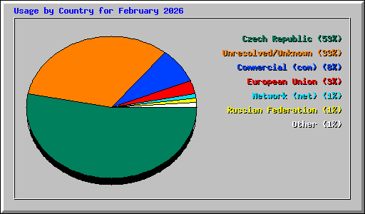 Usage by Country for February 2026