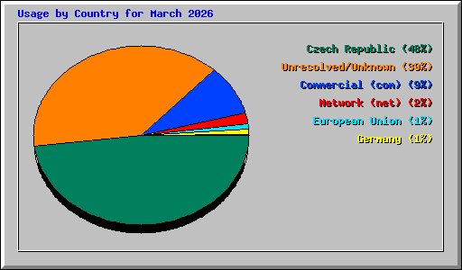 Usage by Country for March 2026