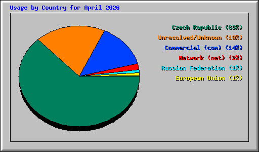 Usage by Country for April 2026