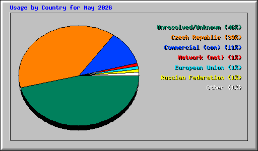 Usage by Country for May 2026