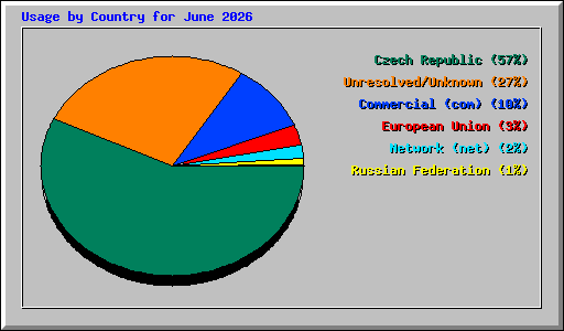 Usage by Country for June 2026