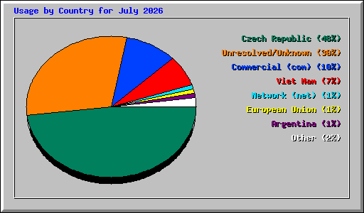 Usage by Country for July 2026