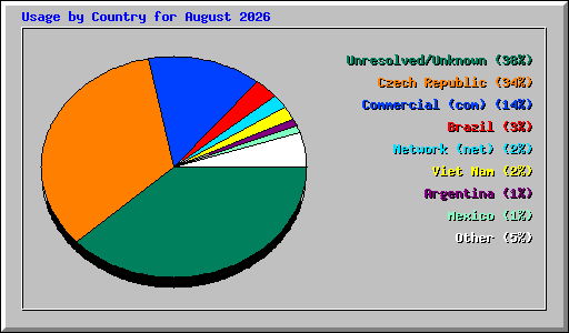 Usage by Country for August 2026