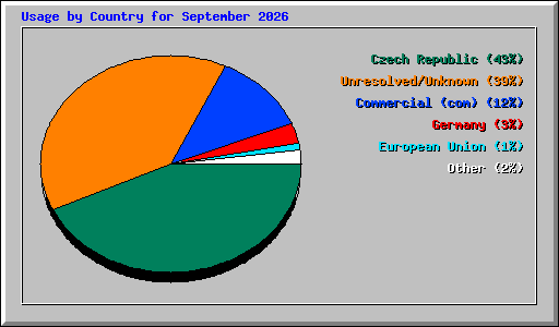 Usage by Country for September 2026