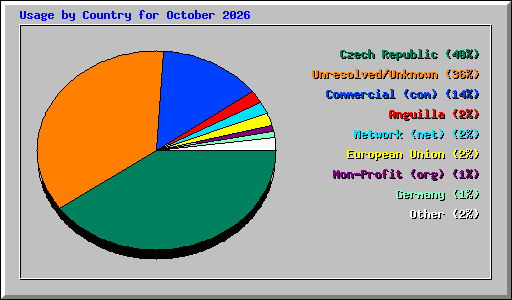 Usage by Country for October 2026
