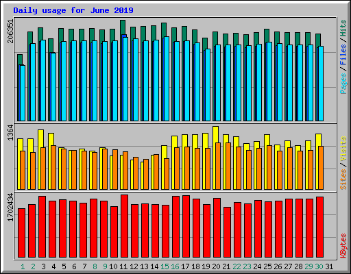 Daily usage for June 2019