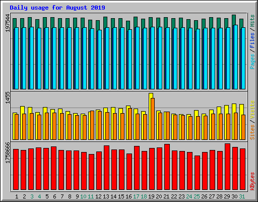 Daily usage for August 2019