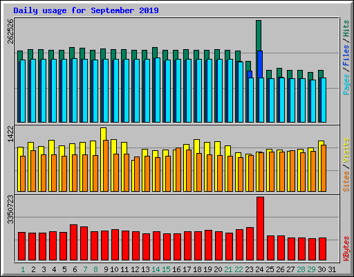 Daily usage for September 2019