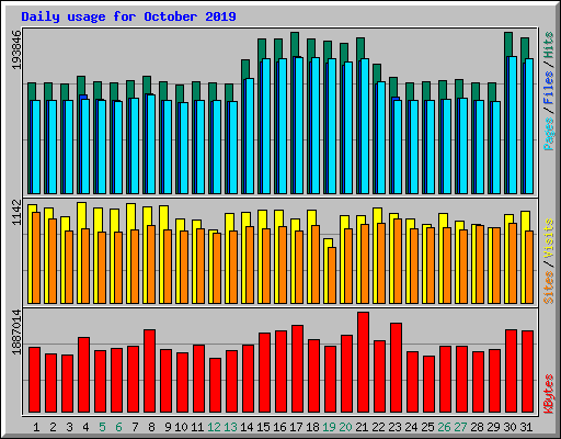 Daily usage for October 2019