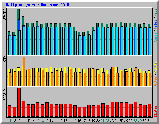 Daily usage for December 2019