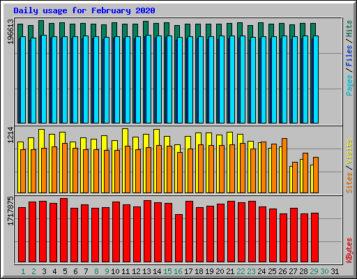 Daily usage for February 2020