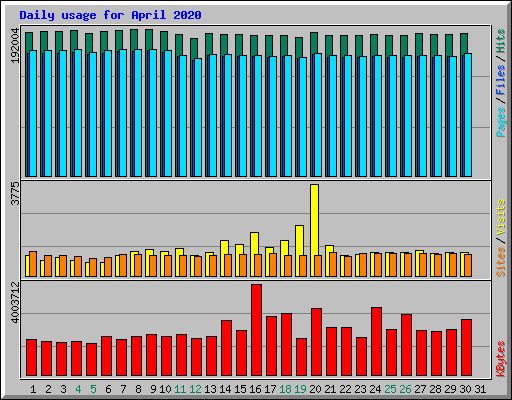 Daily usage for April 2020