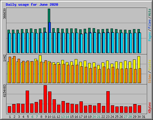 Daily usage for June 2020