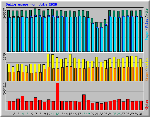 Daily usage for July 2020