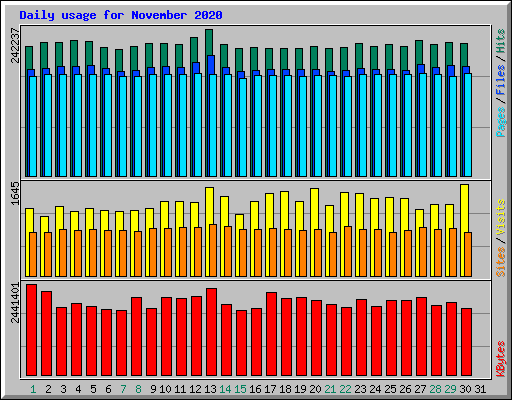 Daily usage for November 2020