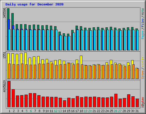 Daily usage for December 2020