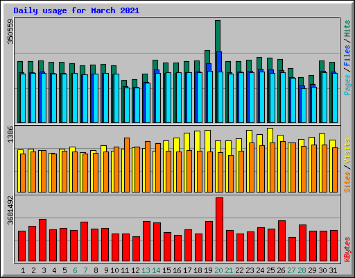 Daily usage for March 2021