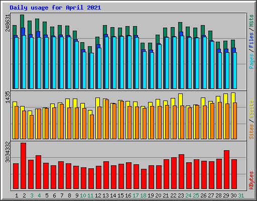 Daily usage for April 2021