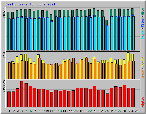 Daily usage for June 2021