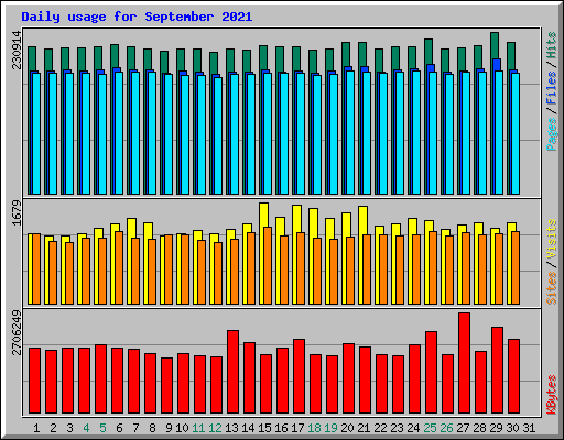 Daily usage for September 2021