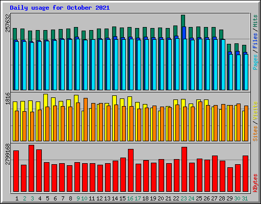 Daily usage for October 2021