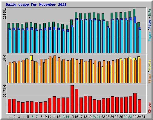 Daily usage for November 2021