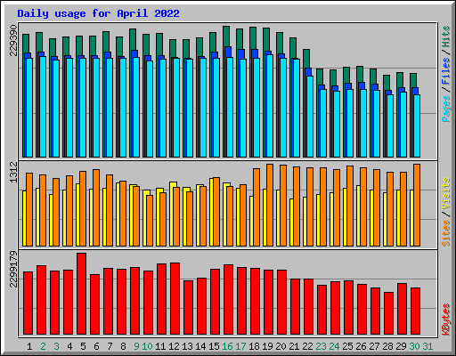 Daily usage for April 2022