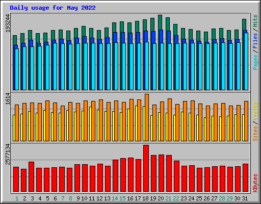 Daily usage for May 2022