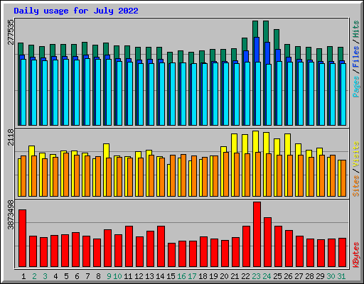 Daily usage for July 2022