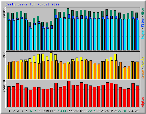 Daily usage for August 2022