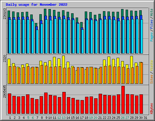 Daily usage for November 2022