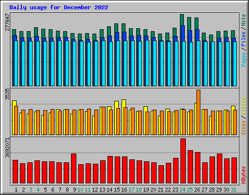 Daily usage for December 2022