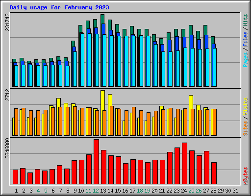 Daily usage for February 2023