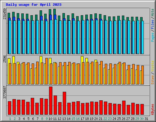 Daily usage for April 2023
