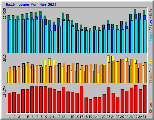 Daily usage for May 2023