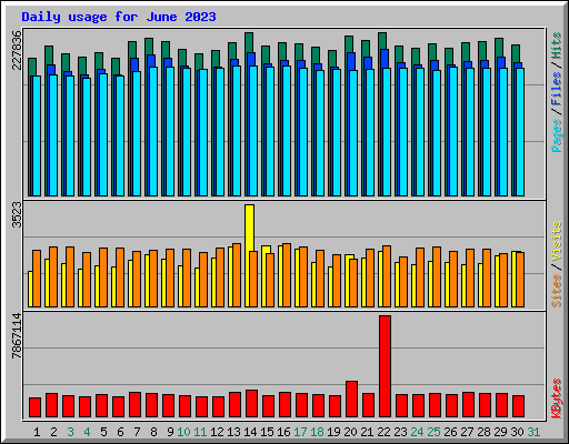 Daily usage for June 2023