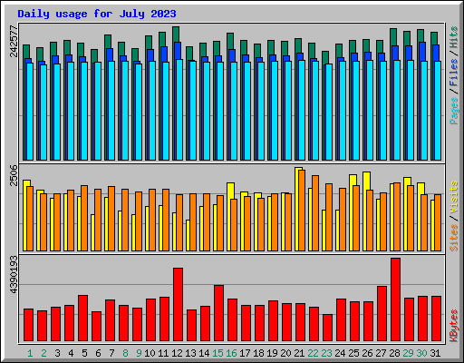 Daily usage for July 2023