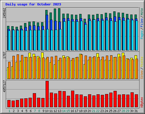 Daily usage for October 2023