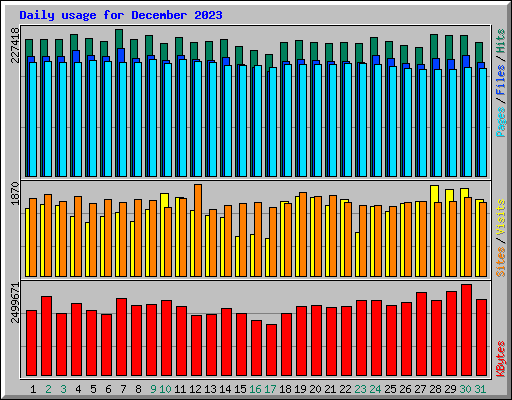 Daily usage for December 2023
