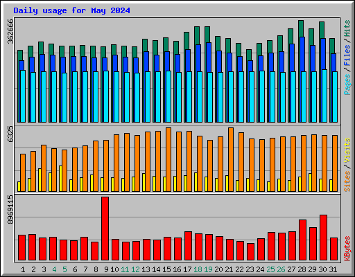 Daily usage for May 2024