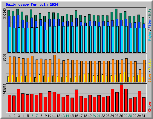 Daily usage for July 2024