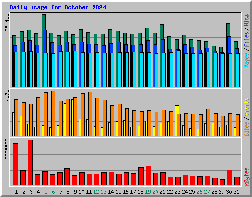 Daily usage for October 2024