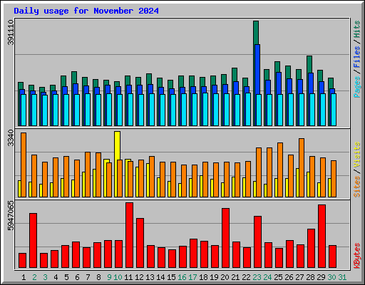 Daily usage for November 2024