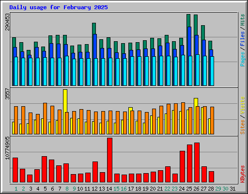 Daily usage for February 2025